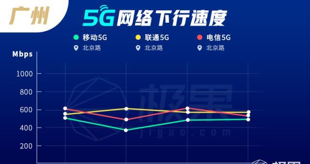5g一周年现状实测:让人失望!速度缩水近一半,4g变得巨慢!慢!慢!