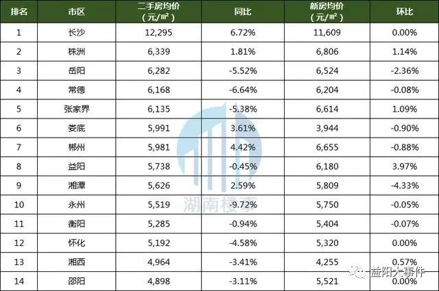 湖南三四線城市房價持續下行最高跌幅972益陽