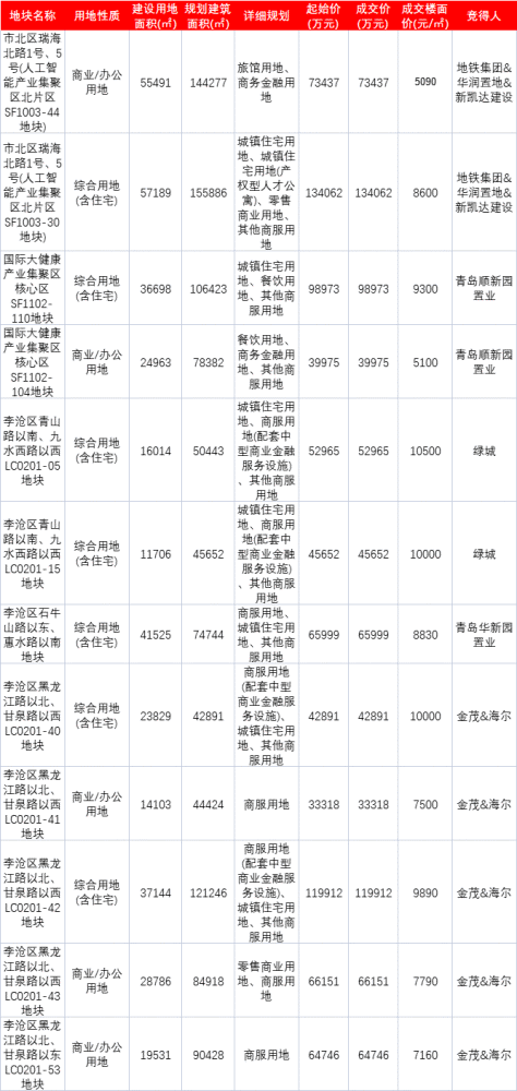 全部底价成交！青岛首日供地揽金142.56亿！