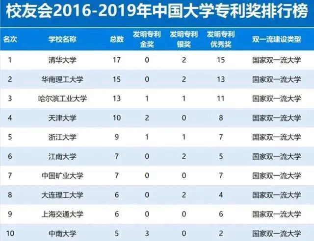 天津大学排行榜_2021理工大学排名出炉,北京理工跌出前五,天大让人眼前一亮