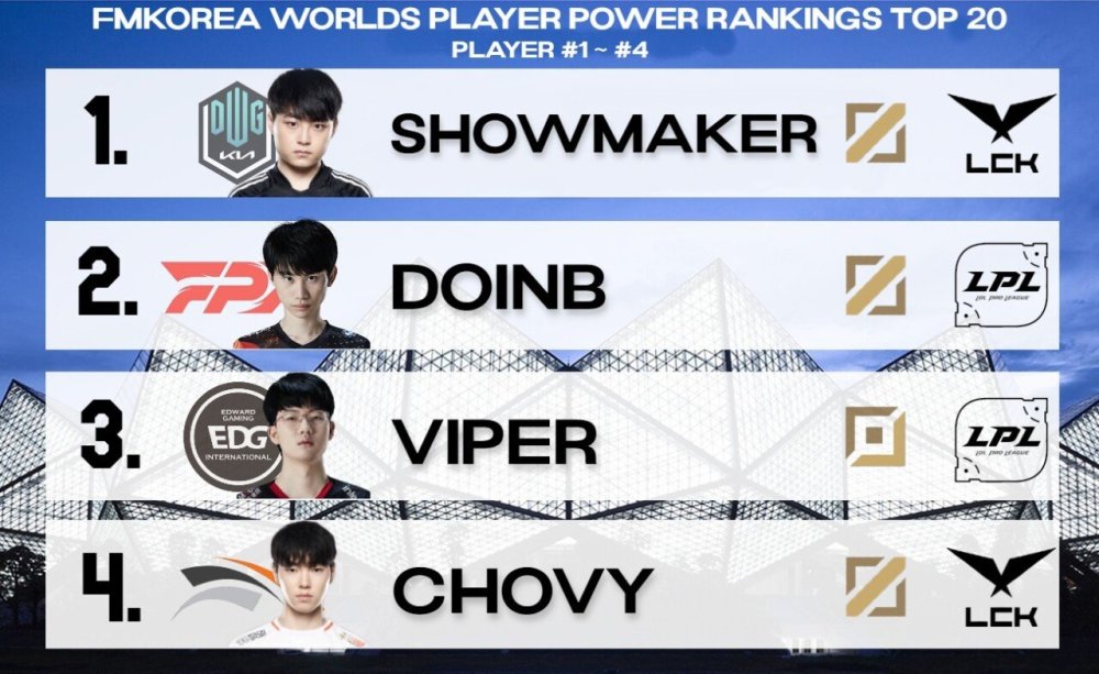 韩网论坛评选S11世界赛TOP20选手，前7名都是韩国人，中单占比最大目前线上英语哪家最好