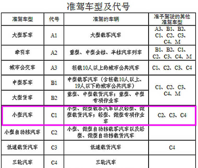 c2驾照能开手自一体的车吗交警说出答案不知道的了解一下