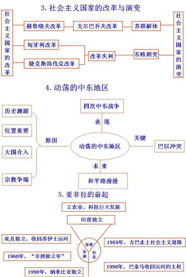 初中歷史思維導圖易錯知識點宏大課堂整理新學期必備