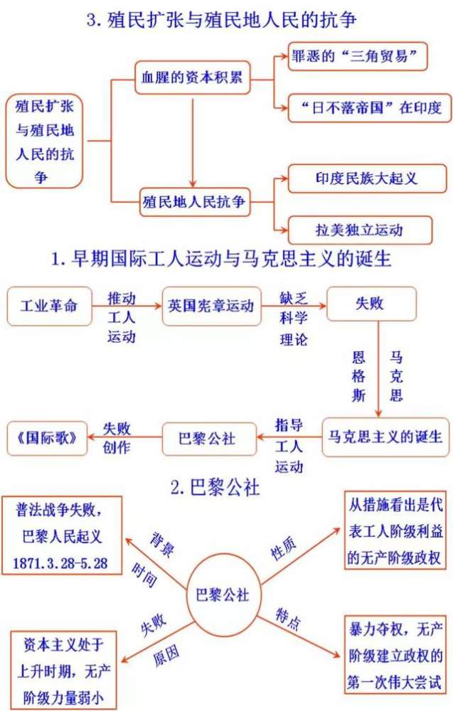 初中歷史思維導圖易錯知識點宏大課堂整理新學期必備