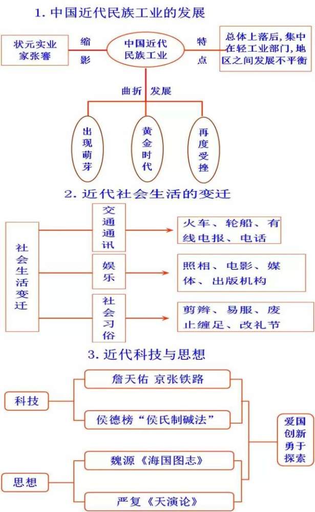 初中歷史思維導圖易錯知識點宏大課堂整理新學期必備