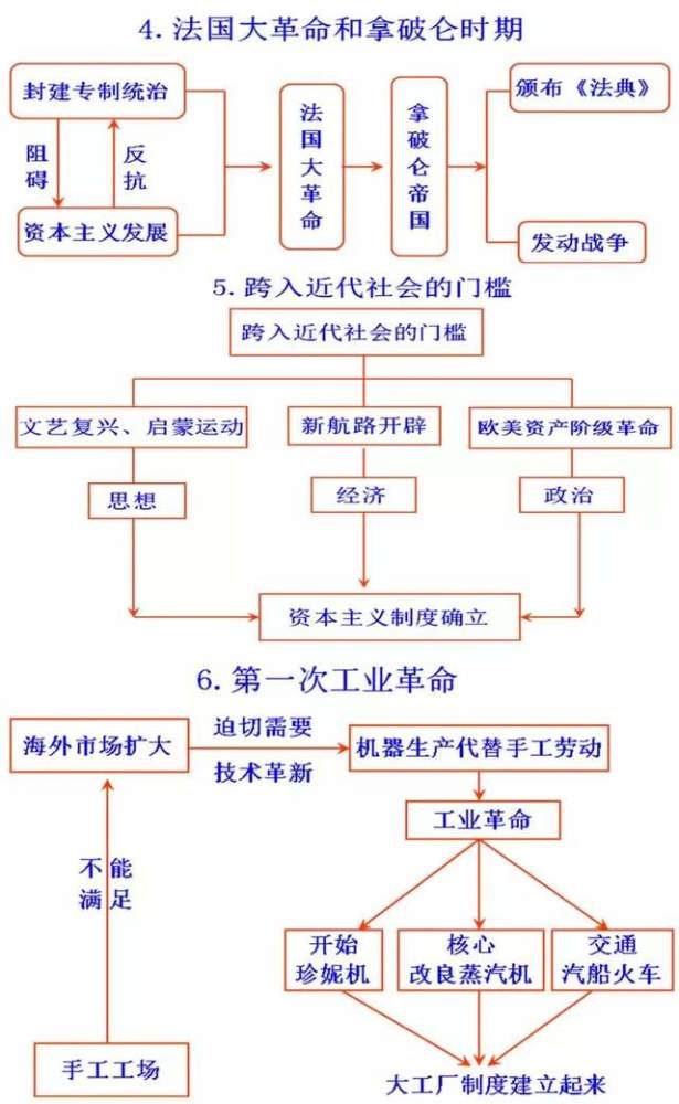 初中歷史思維導圖易錯知識點宏大課堂整理新學期必備