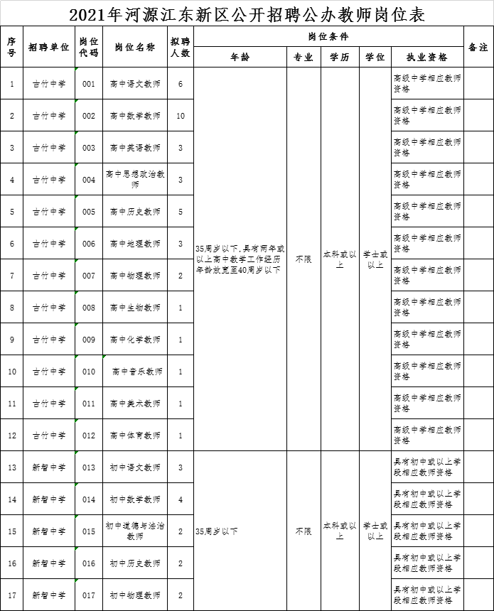 本次公开招聘公办学校教师50名,其中:古竹中学37名,新智中学13名.