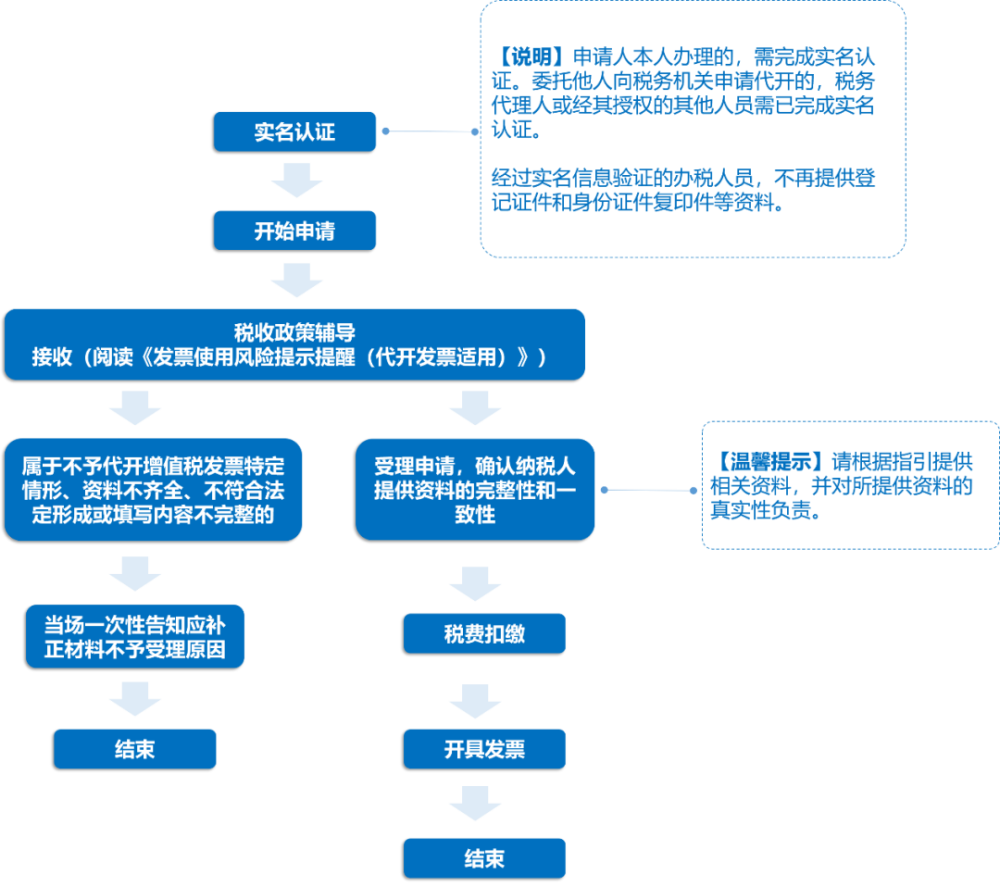 【税税平安】自然人申请代开发票注意事项!