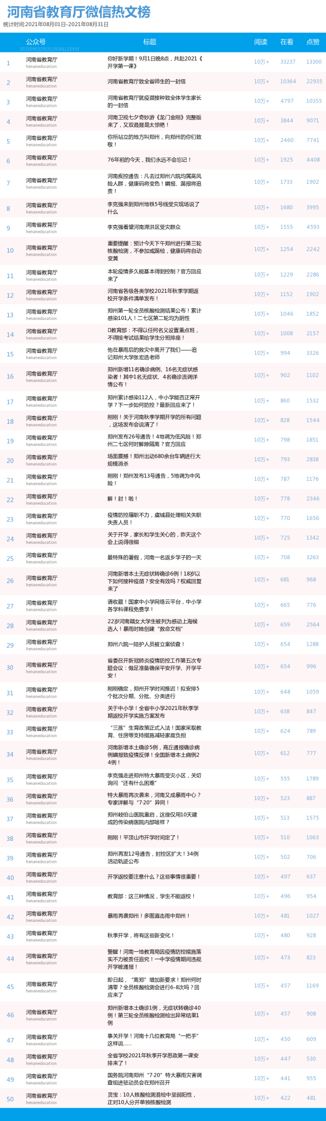 河南省教育系统8月新媒体综合传播力排行榜来了！
