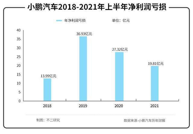 半年亏损近20亿，“土味”小鹏不仅造车还造“马”！