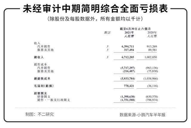 半年亏损近20亿，“土味”小鹏不仅造车还造“马”！