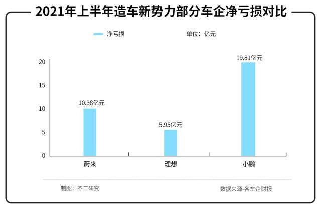半年亏损近20亿，“土味”小鹏不仅造车还造“马”！