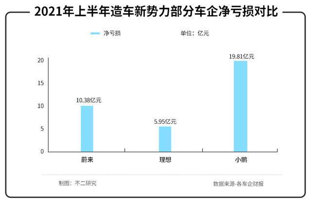 半年亏损近20亿，“土味”小鹏不仅造车还造“马”！