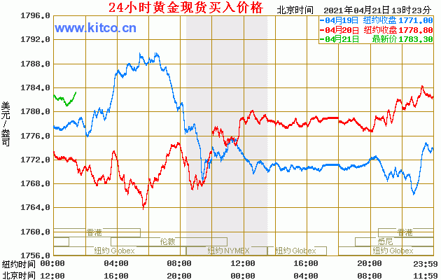 黄金交易价格走势图(黄金交易价格走势图 和讯网)