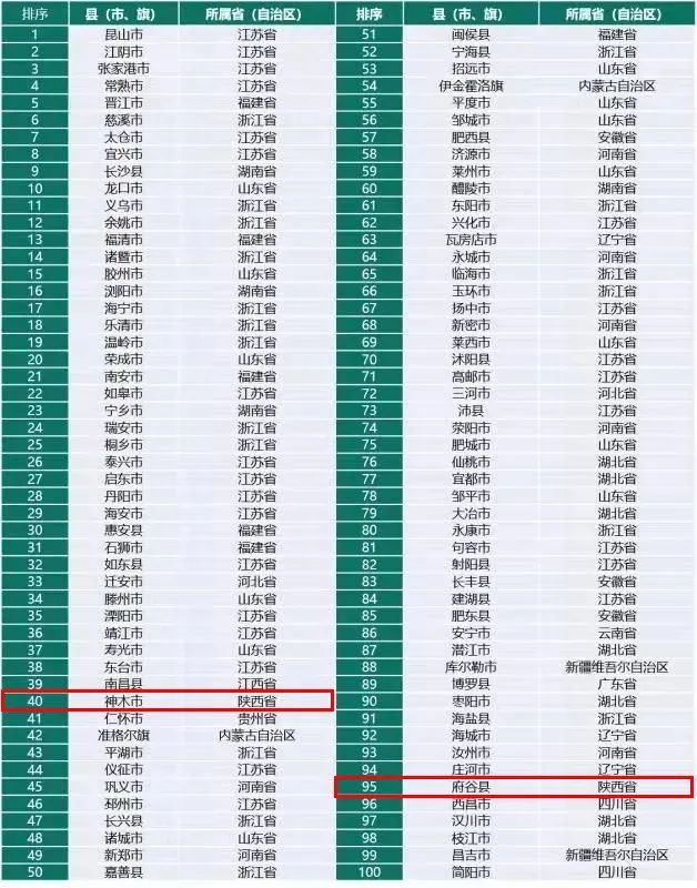 2019神木gdp_2019年陕西省县市区GDP排名西安雁塔区第一神木市第二