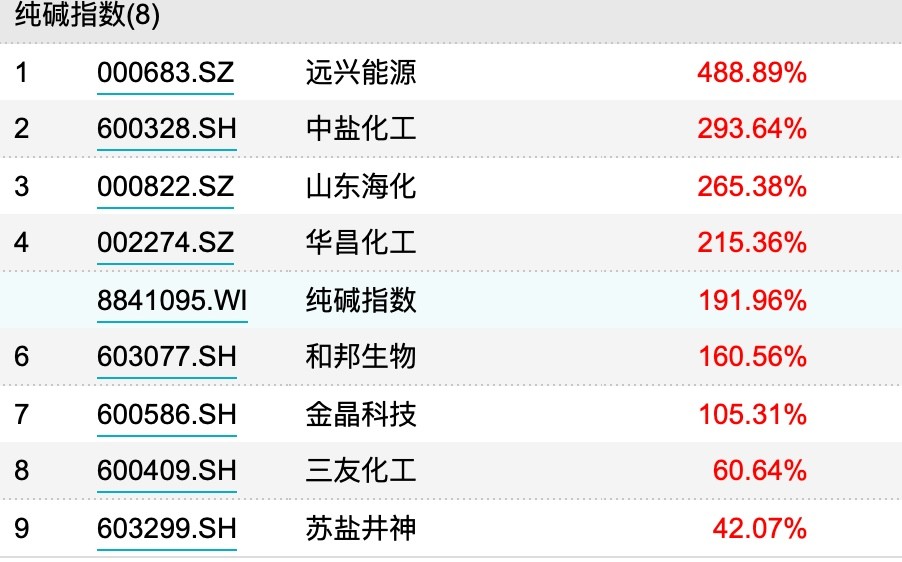 純鹼價每天創新高遠興能源淨利暴增17倍股價漲5倍新能源拯救化工股