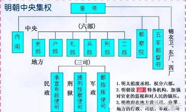与此同时皇帝的工作量空前繁重,皇帝直接掌管六部各司的各项政务.
