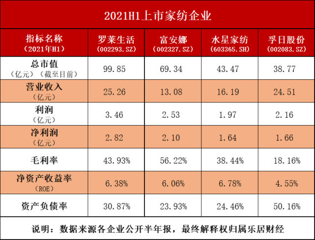 樂居財經梳理家紡行業4家上市企業年報數據,分別為羅萊生活,富安娜