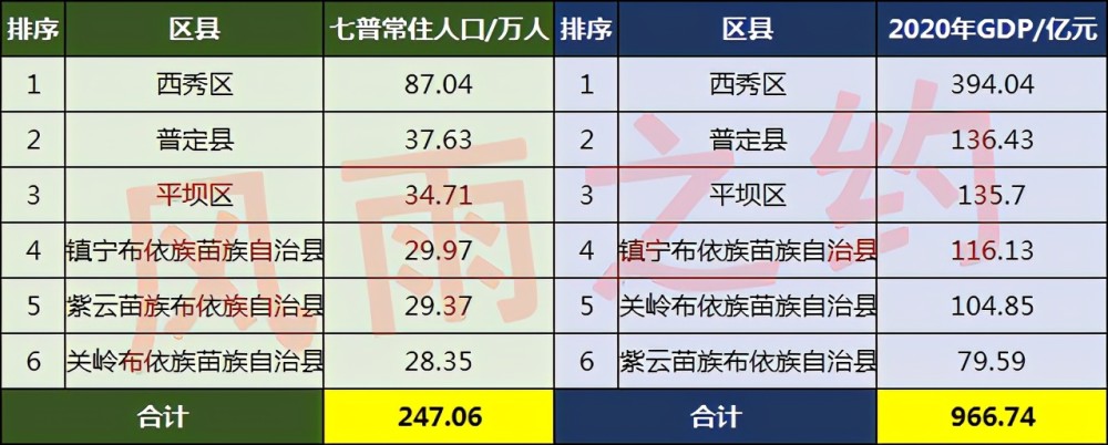 安顺人口有多少人口_安顺市各区县人口一览:平坝区34.71万,紫云县29.37万