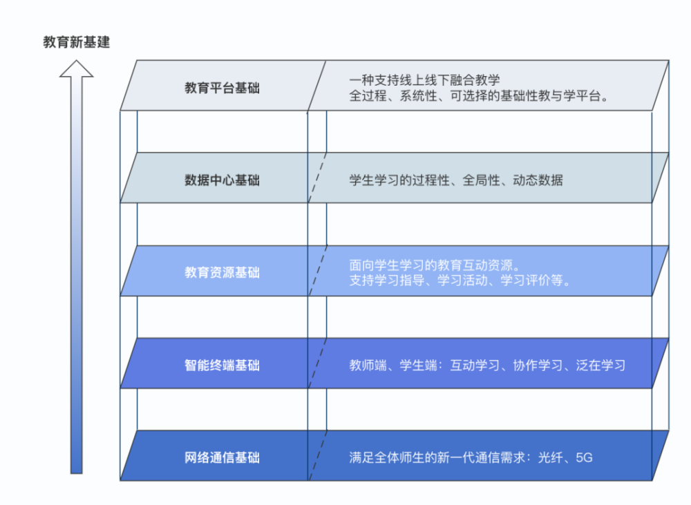 什么才是教育新基建