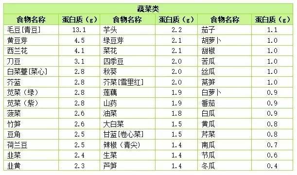 常見的食物蛋白質含量表