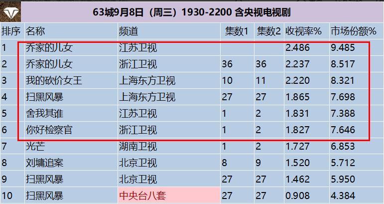 电视剧收视率榜top5我的砍价女王第二第一收视高达248