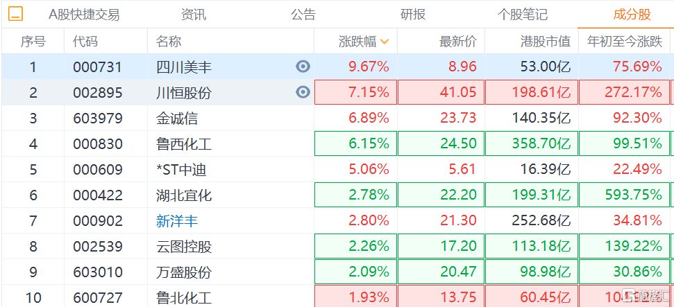 a股异动磷化工概念股继续走强组团布局新能源材料