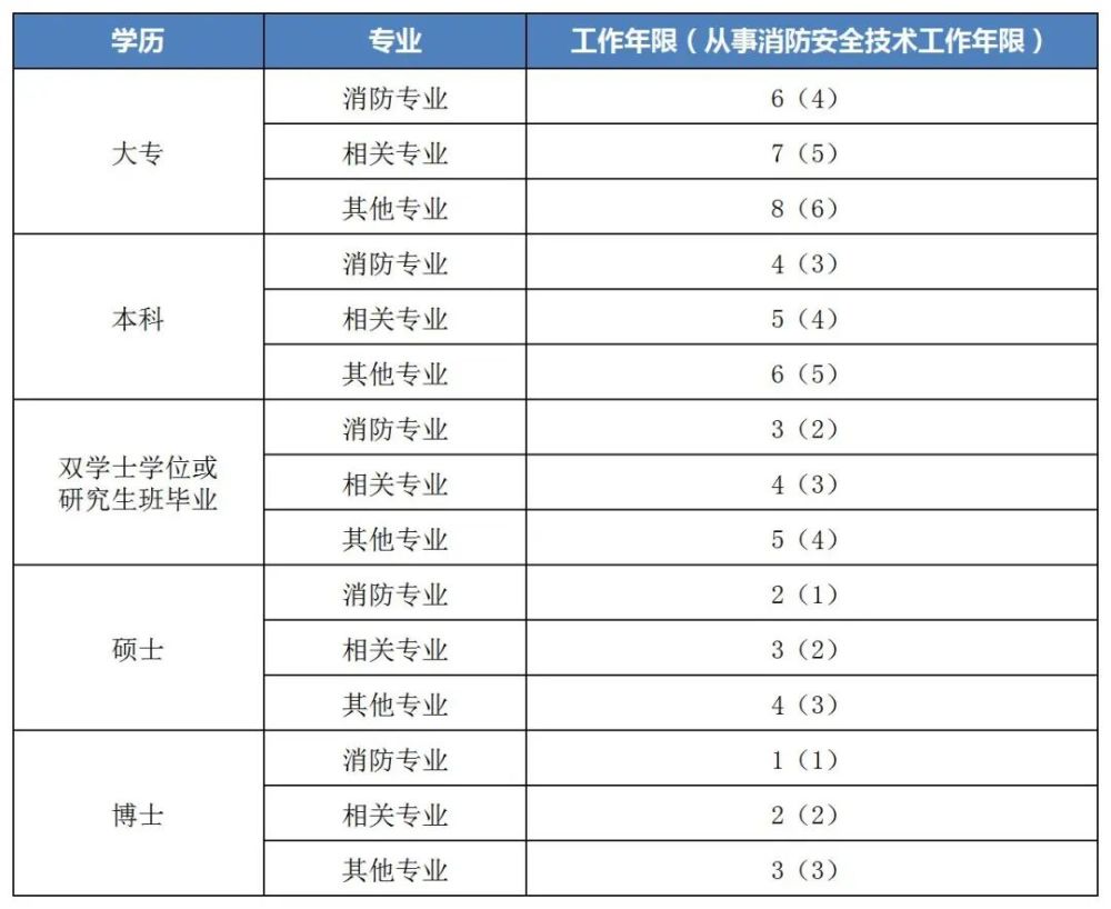 初中学历可以考消防证吗_什么学历可以考消防工程师证_小学学历可以考消防工程师吗