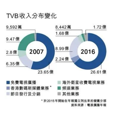 内娱拿的才是片酬，TVB挣的叫死工资