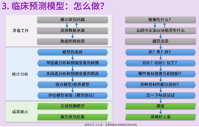 疾病诊断or预后预测怎么做10步教你构建临床预测模型