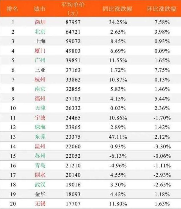 武汉房价排行榜_武汉各板块新房房价排行!庙山排……