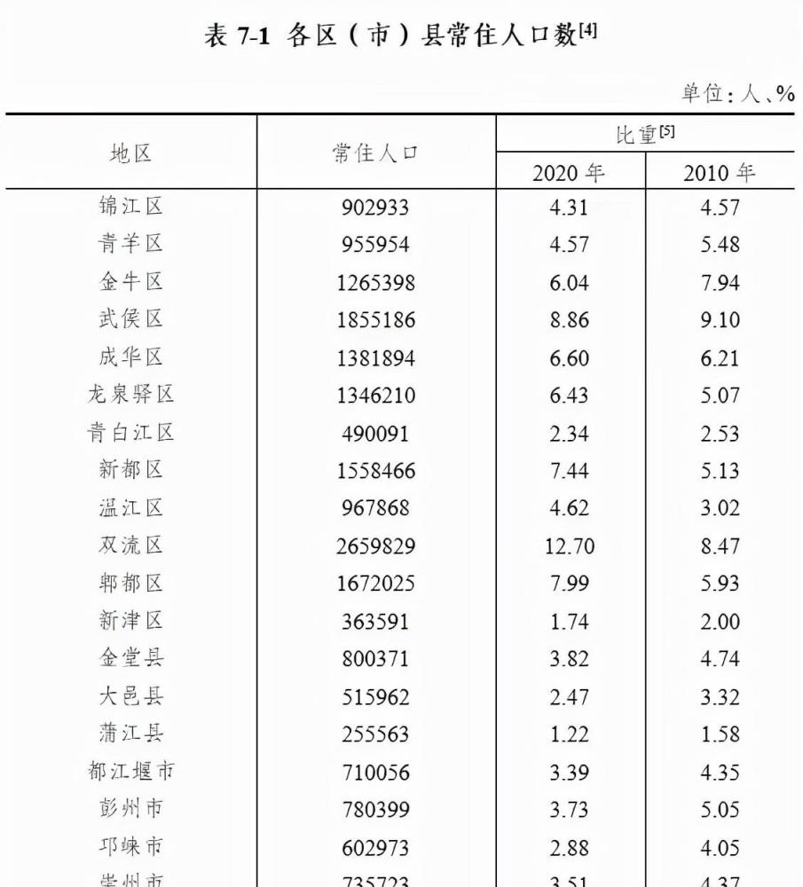 成都主城人口_成都常住人口2021总人数口