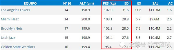 Nba新赛季各队平均体重 篮网第3 湖人第5 勇士倒数第2 全网搜