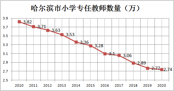 哈尔滨专任教师数量变化趋势:小学初中逐年下降,高中略有提升