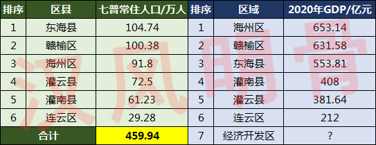 连云港人口2019总人数_赣榆100.38万人!连云港第七次人口普查!全市常住人口459万