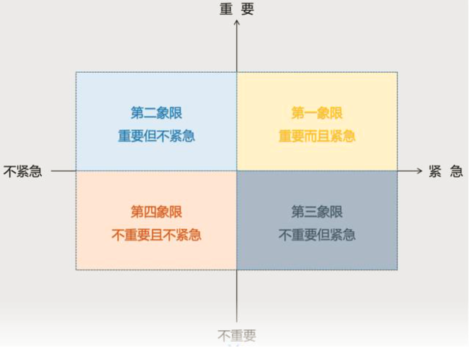美国著名管理学家科维提出的一个时间管理的理论:时间四象限法,把工作