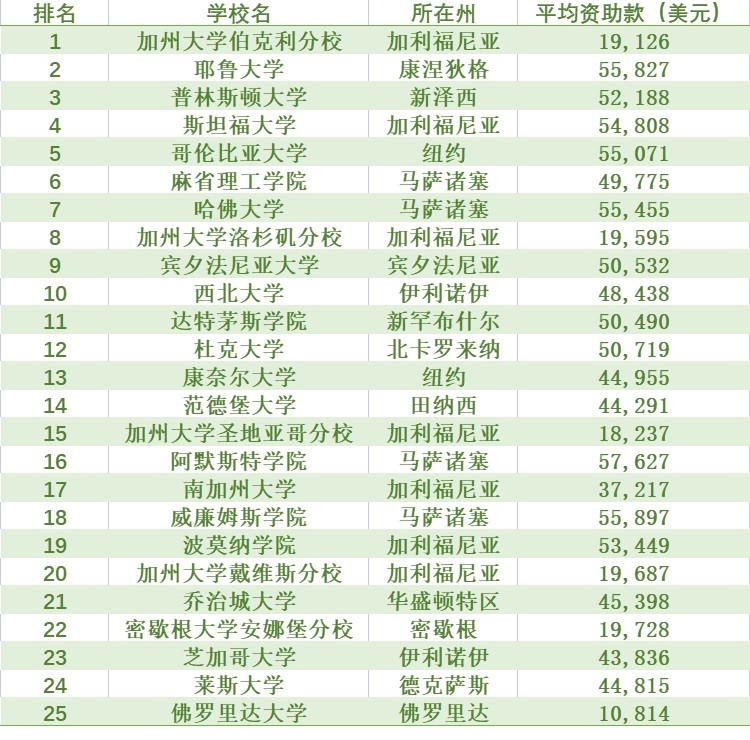 国外大学排行榜_重磅!2022USNews美国大学排名发布:哈佛蝉联第一,清北表现亮眼...(2)
