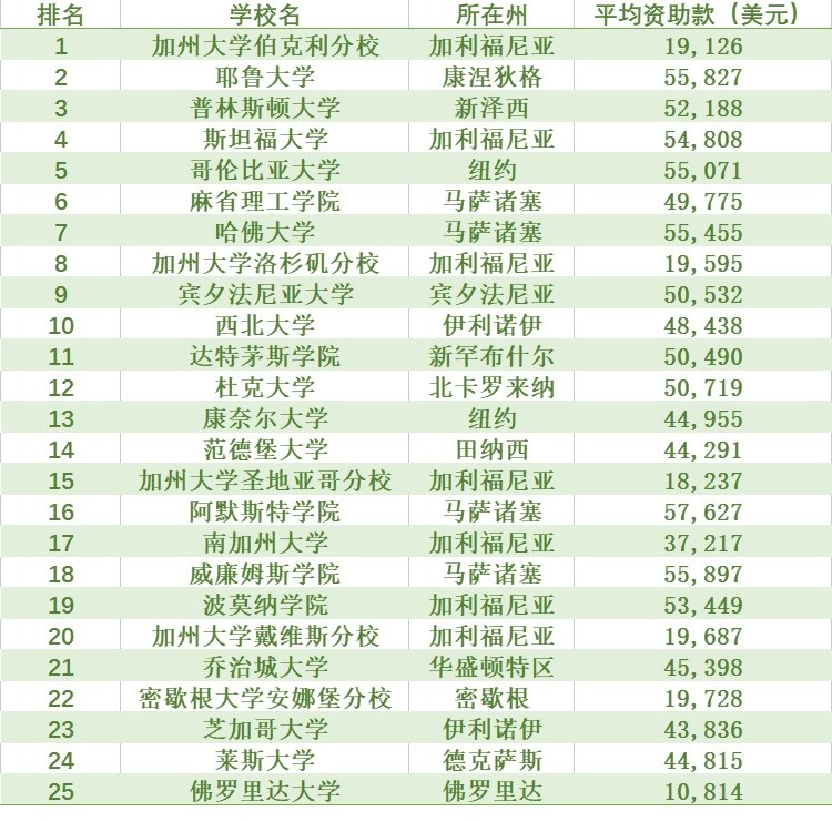 福布斯排行榜2021全球_福布斯2021美国最佳大学排名公布,伯克利反超哈佛!