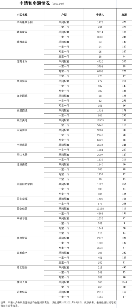 摇号时间定了重庆市第36批公租房房源公布申请即将截止