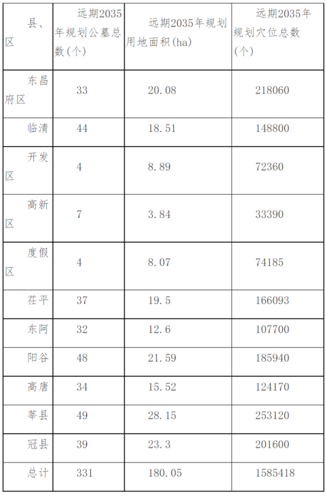 聊城各县区人口_聊城各区县人口一览:莘县93.04万,茌平区51.76万