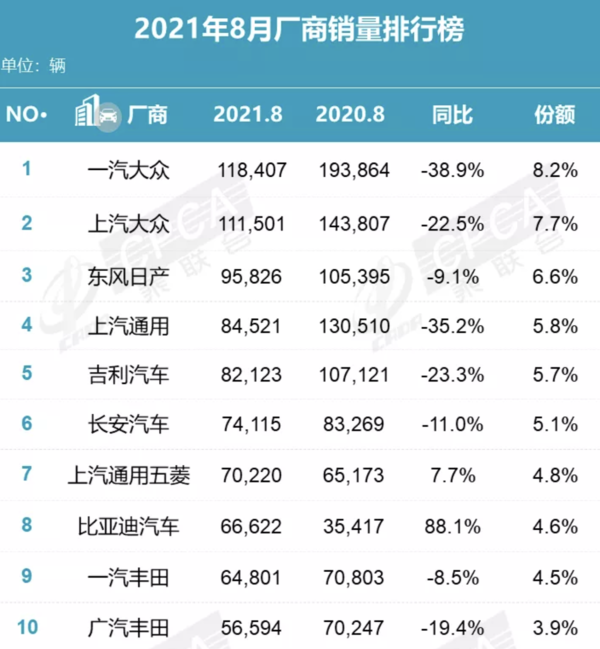 2021年1月汽车销量排行榜_2021年8月传统豪华品牌汽车销量排行榜