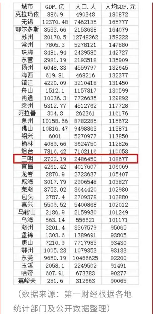 福建省人口gdp_人均GDP最高的城市,前3名想不到,福建上榜的3个城市你也猜不到