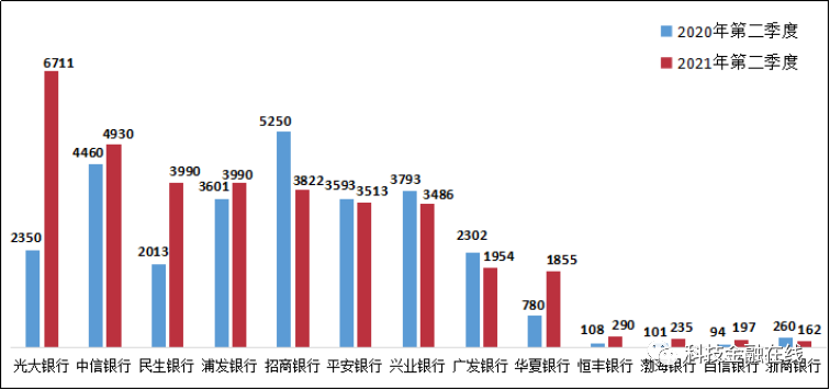 信用卡消费总量占gdp_信用卡业务成去年深圳金融消费投诉的“重灾区”占投诉总量的66.89%(2)