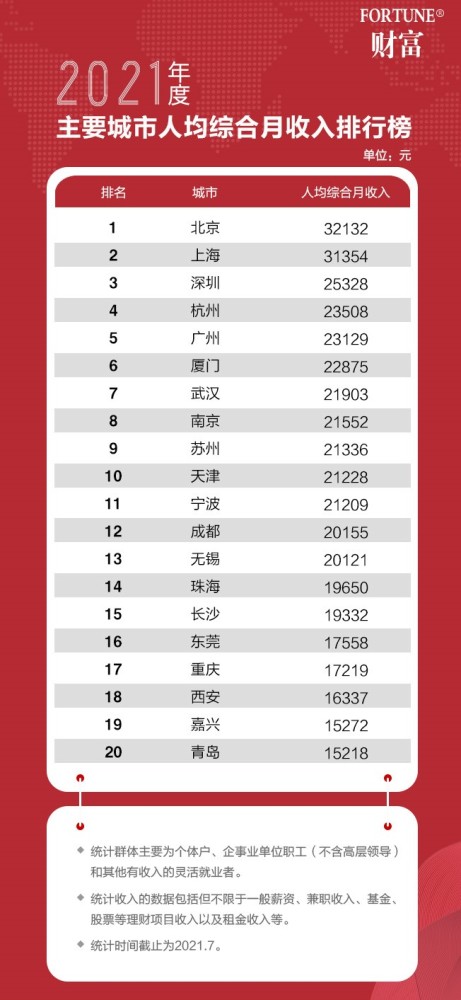 全国月薪排行榜_2021全国教师收入排行榜出炉!仅8省市超10万!老师们看完炸锅了……