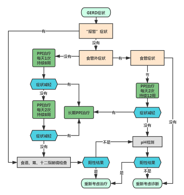 3張流程圖,搞定胃食管反流的診斷和治療