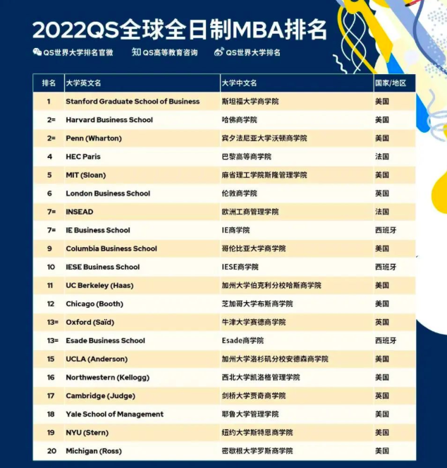mba院校排行榜_在职MBA全球第一!香港大学-复旦大学IMBA项目2021FT全球EMBA...