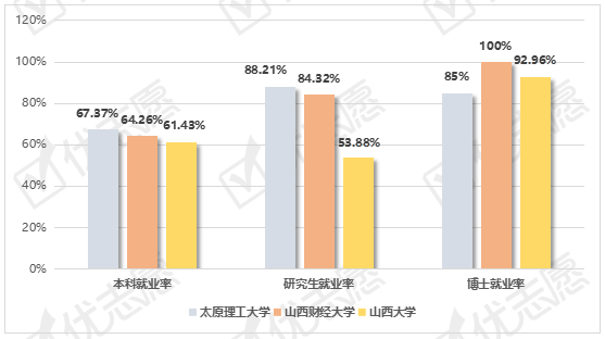 从不同学历层次的就业率来看,除山西大学硕士毕业生就业率较低以外