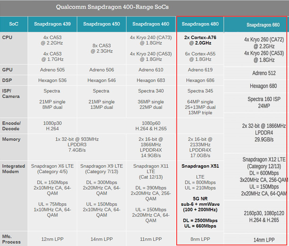 以目前聯發科和高通兩家最低端的處理器天璣700和驍龍480為例,驍龍660