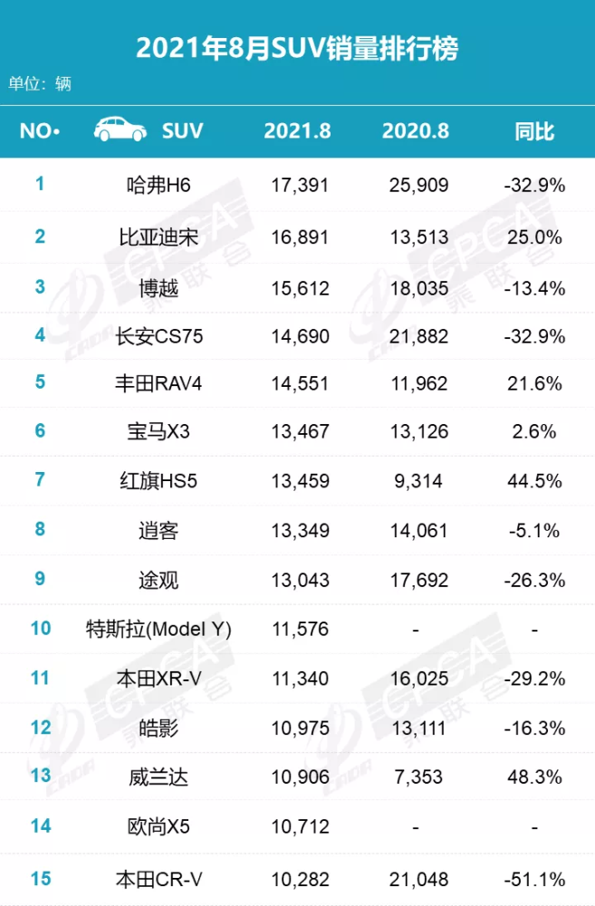 crv排行榜_SUV口碑排行榜本田CRV位列第一