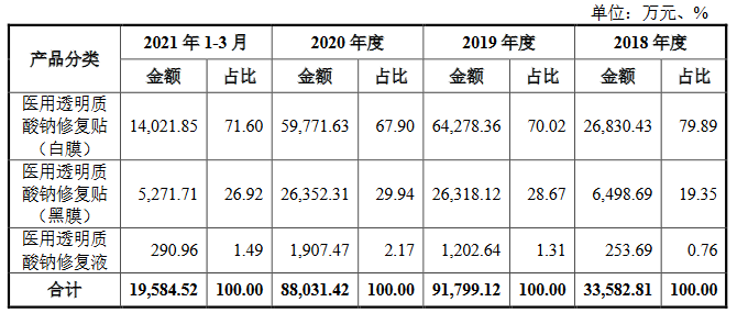 医美赛道又迎新竞手 医用面膜第一股 要来了 一季度净利率近50 全网搜